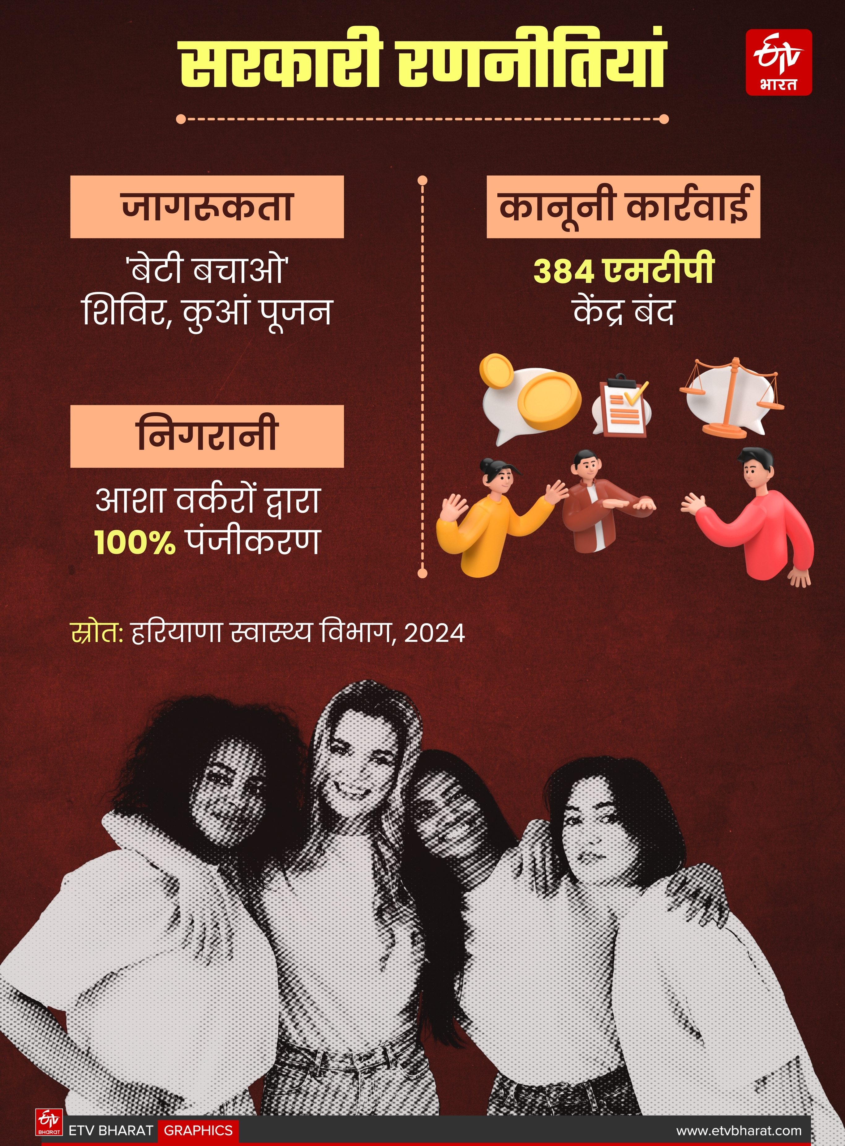 Sex Ratio in Haryana