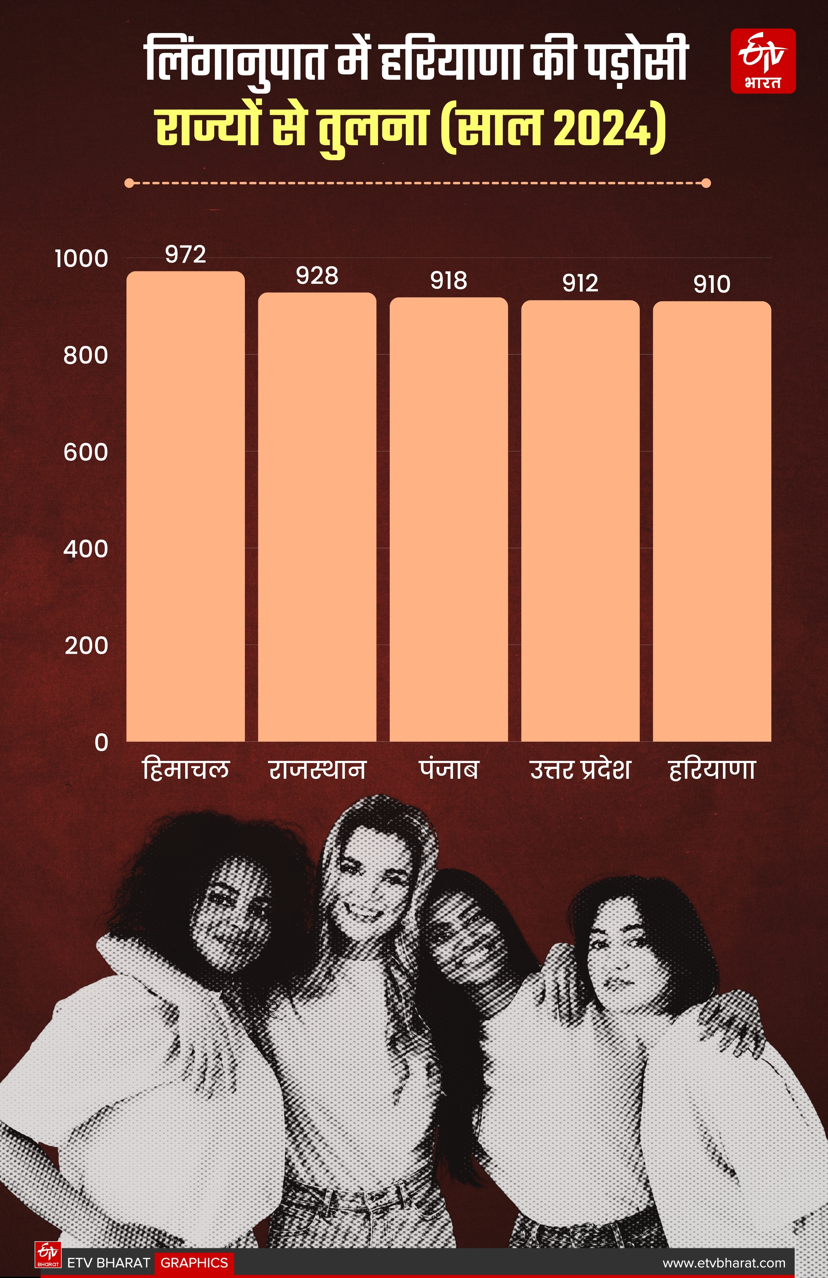 Sex Ratio in Haryana