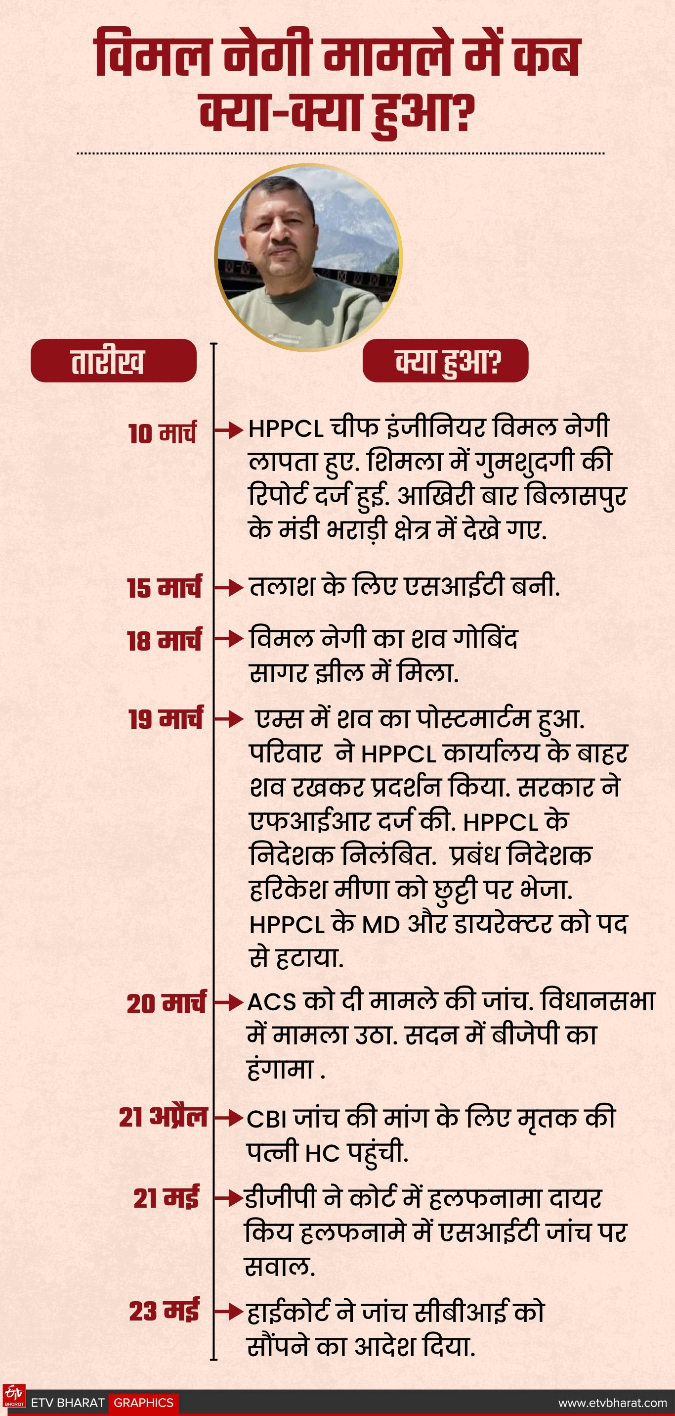 विमल नेगी मामले में अब तक क्या-क्या हुआ?
