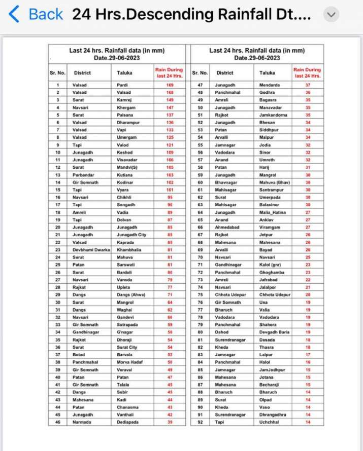 Gujarat Weather Update: હવામાન વિભાગે ગુજરાતના આ 6 જિલ્લામાં કરી ભારે વરસાદની આગાહી