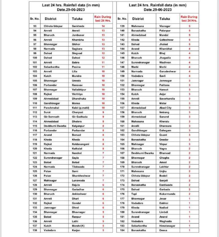 Gujarat Weather Update: હવામાન વિભાગે ગુજરાતના આ 6 જિલ્લામાં કરી ભારે વરસાદની આગાહી