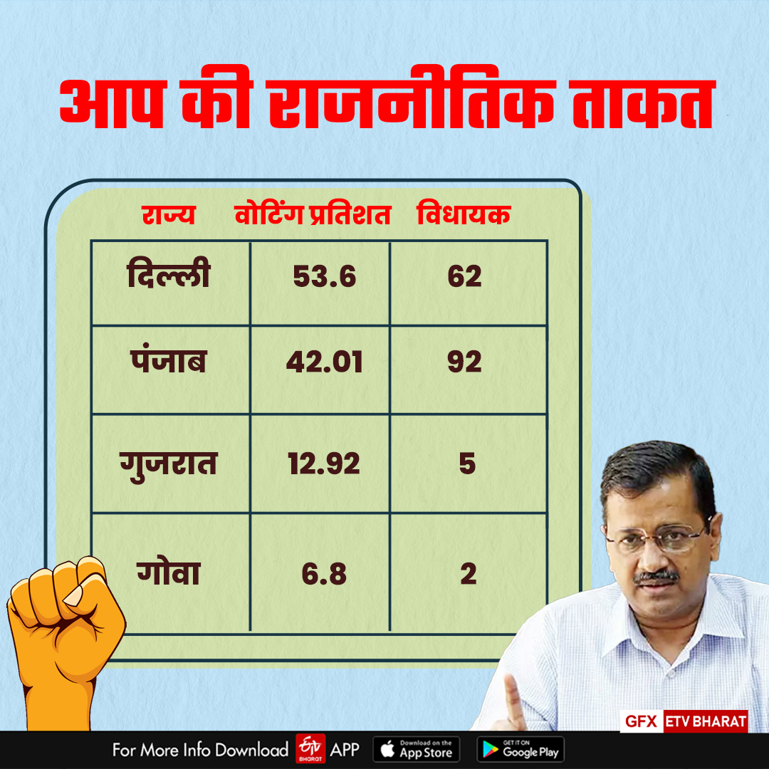 अन्य राज्यों में आप का प्रदर्शन