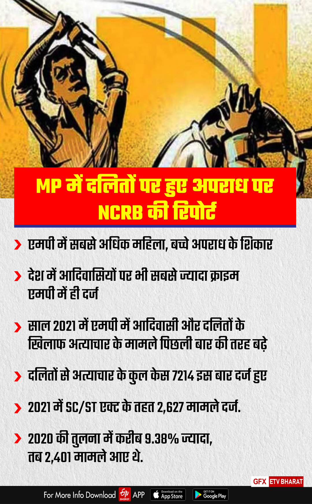 NCRB report on Dalit crime in MP