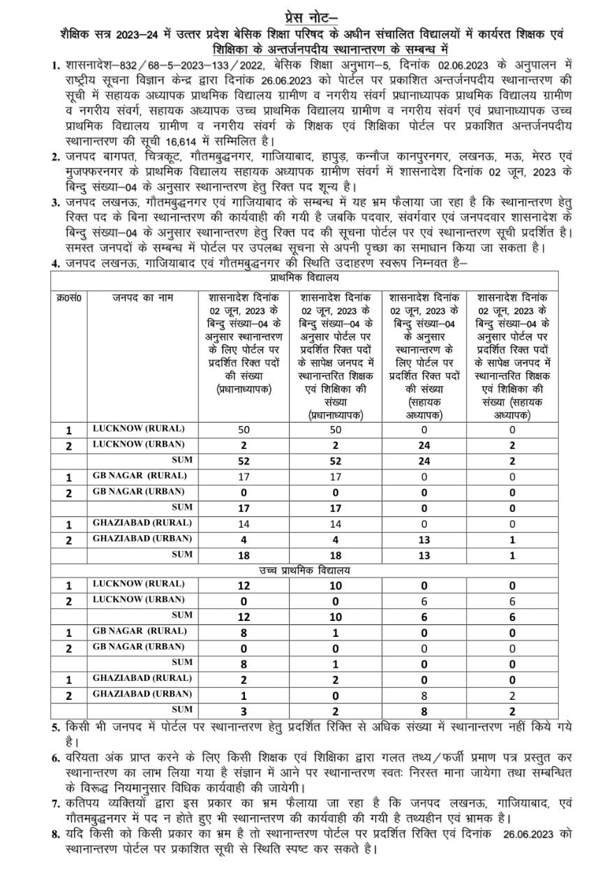 बेसिक शिक्षकों के तबादले.