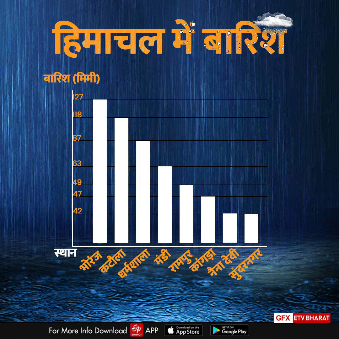 Himachal Weather Update.