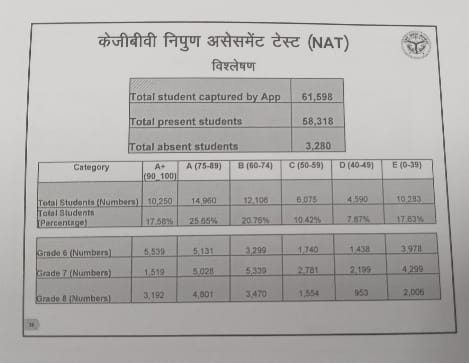 निपुण एसेसमेंट टेस्ट में कस्तूरबा गांधी आवासीय विद्यालय की 17.58% छात्राएं ए प्लस डिवीजन में पास.