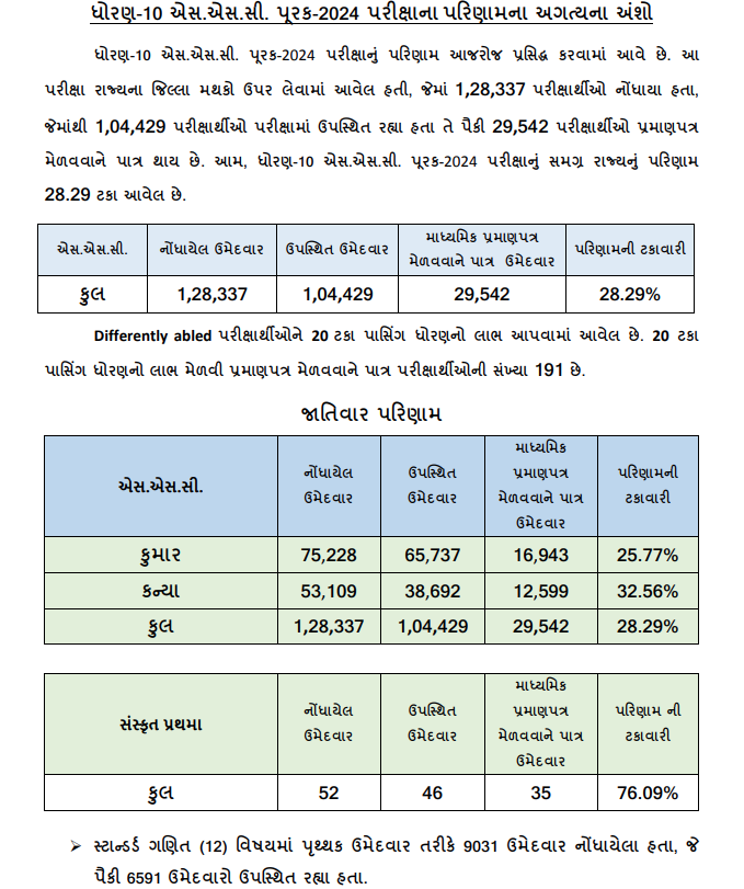 ધોરણ 10-12ની બોર્ડની પૂરક પરીક્ષાનું પરિણામ જાહેર