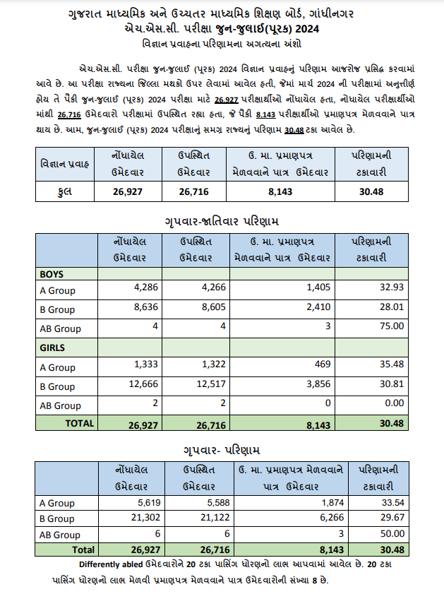 ધોરણ 10-12ની બોર્ડની પૂરક પરીક્ષાનું પરિણામ જાહેર