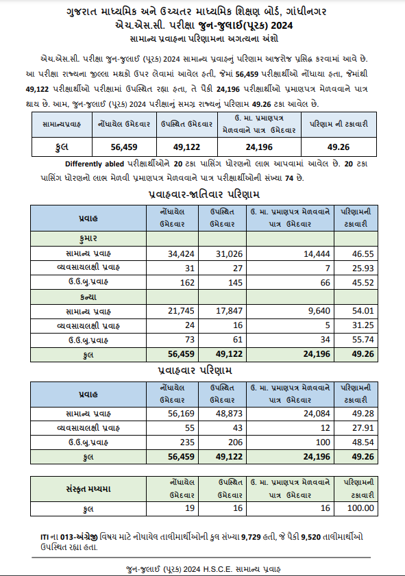 ધોરણ 10-12ની બોર્ડની પૂરક પરીક્ષાનું પરિણામ જાહેર