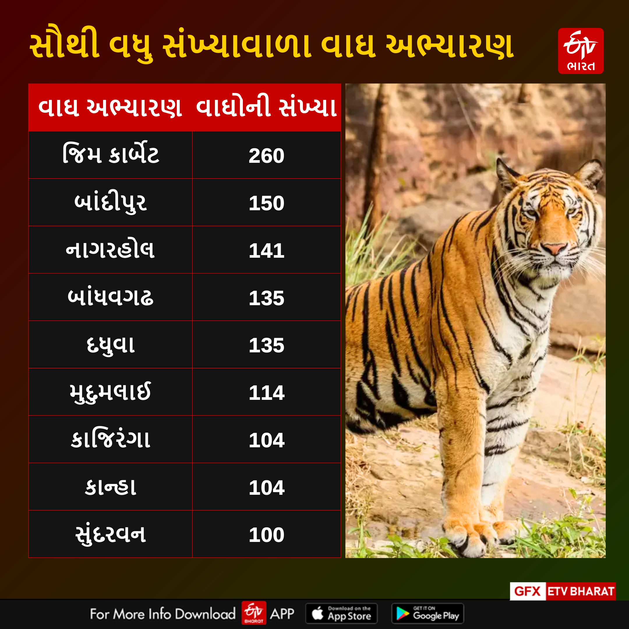 વાઘની સંખ્યાના સંદર્ભમાં ટોચના વાઘ અભ્યારણ