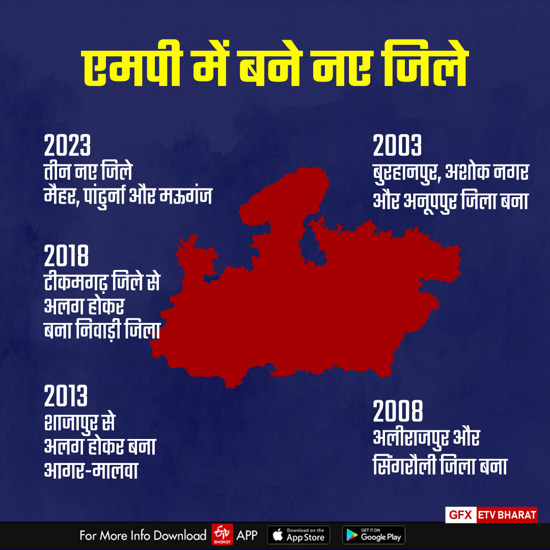 MP 10 NEW DISTRICTS IN 24 YEARS