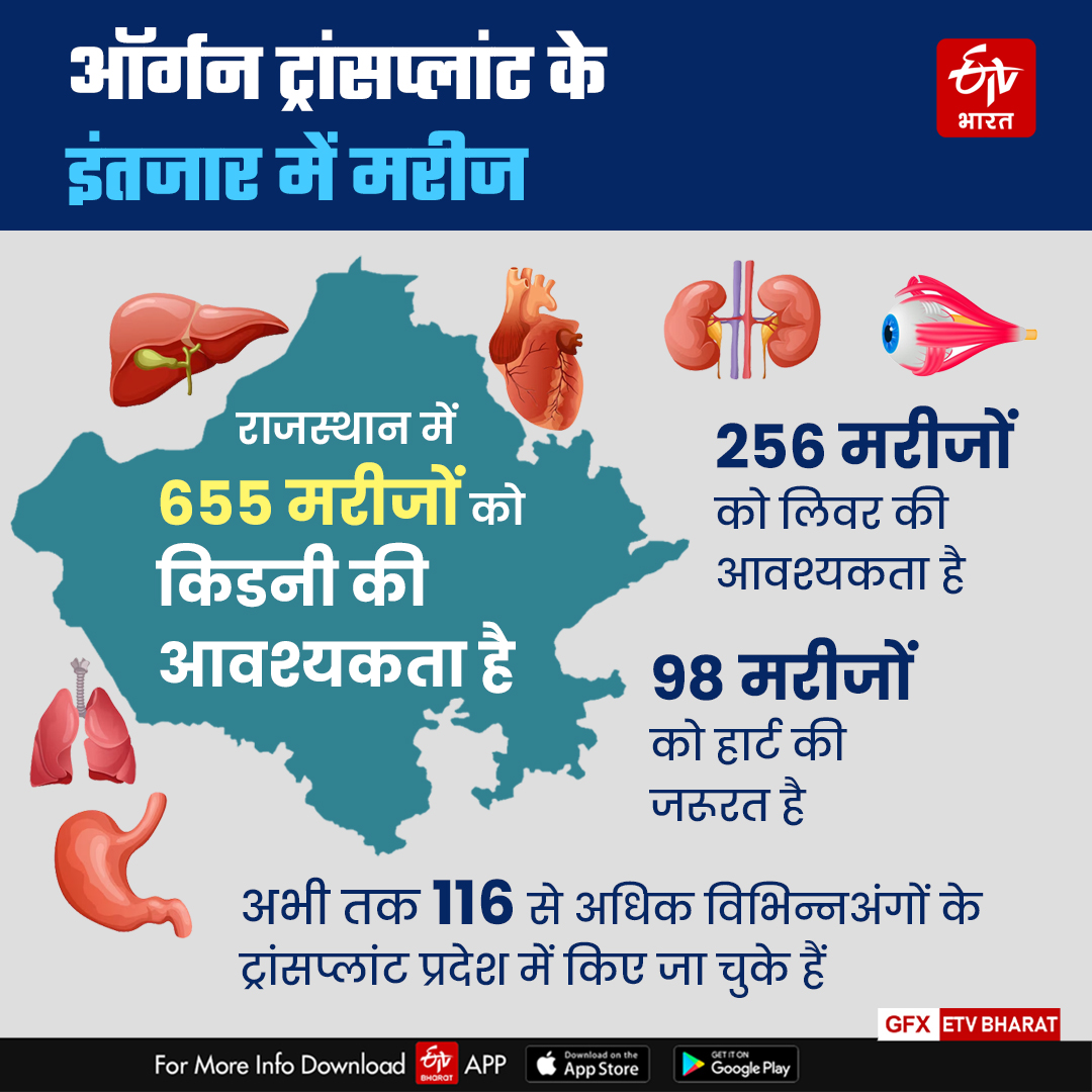 1009 अंगदान के इंतजार में