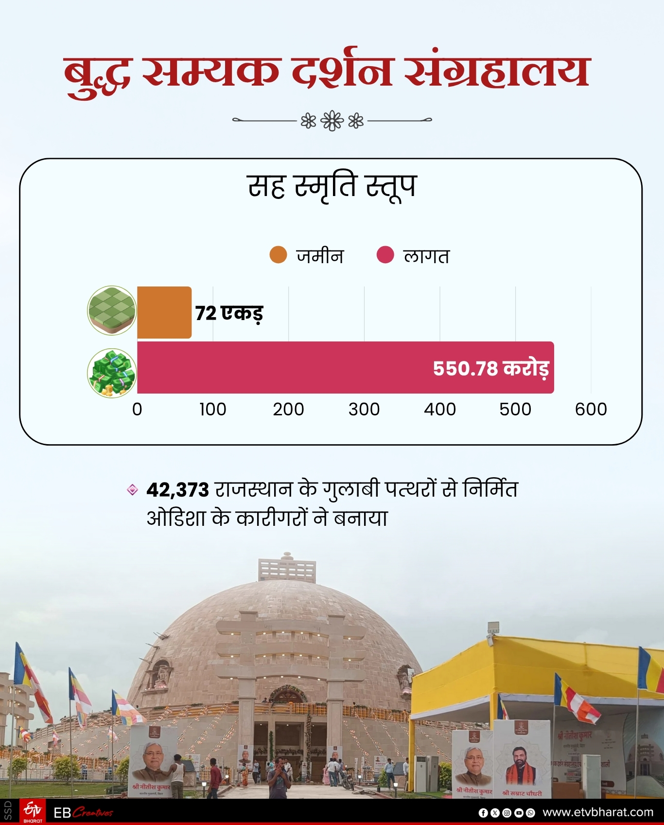 बिहार को 550 करोड़ का तोहफा, वैशाली में बने बुद्ध स्मृति स्तूप का