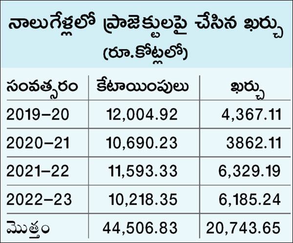 ప్రాజెక్టులపై చేసిన ఖర్చు