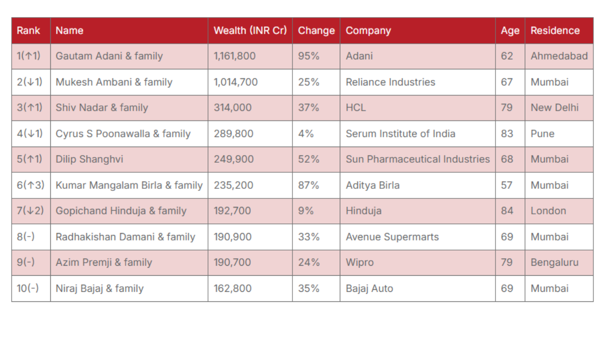 Top 10 Hurun India Rich List