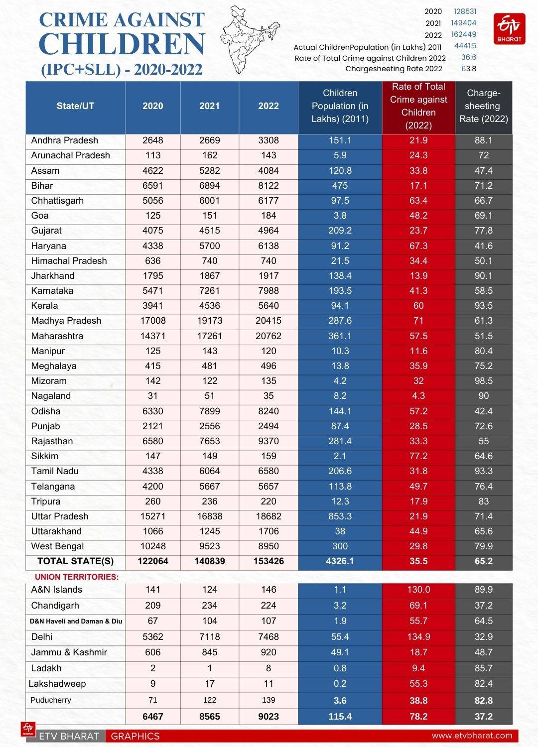 Crime Against Women and Children