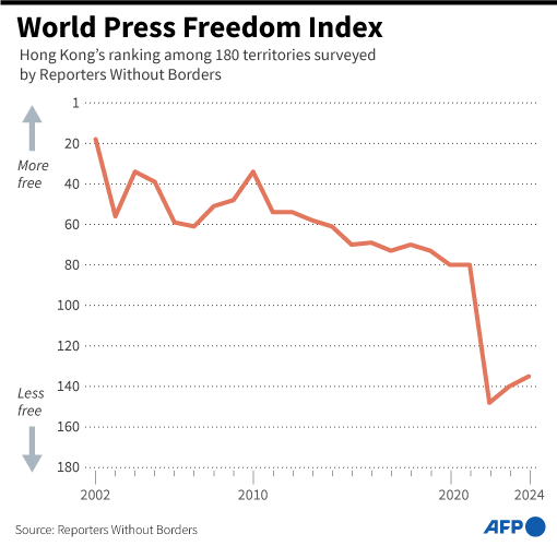 A Hong Kong court convicted two former editors of a shuttered news outlet on Thursday, in a sedition case that is widely seen as a barometer for the future of media freedom in the city once hailed as a bastion of free press in Asia.  Stand News former editor-in-chief Chung Pui-kuen and former acting editor-in-chief Patrick Lam were arrested in December 2021. They pleaded not guilty to the charge of conspiracy to publish and reproduce seditious publications. Their sedition trial was Hong Kong’s first involving media since the former British colony returned to Chinese rule in 1997.