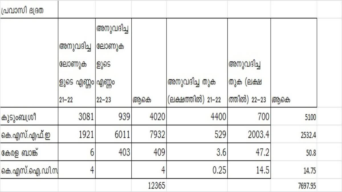 Norka roots loan  Sought More Loans For Small Enterprises  വായ്‌പ തേടിയത് ചെറുകിട സംരംഭങ്ങള്‍ക്ക്  പ്രവാസി ഭദ്രതാ വായ്‌പ പദ്ധതി  Pravasi Security Loan Scheme  Loans to Industrial Employment Enterprises  നോര്‍ക്ക് റൂട്ട്‌സ്  പ്രവാസികള്‍ക്കായുള്ള വായ്‌പ  Loans for non residents  non residents