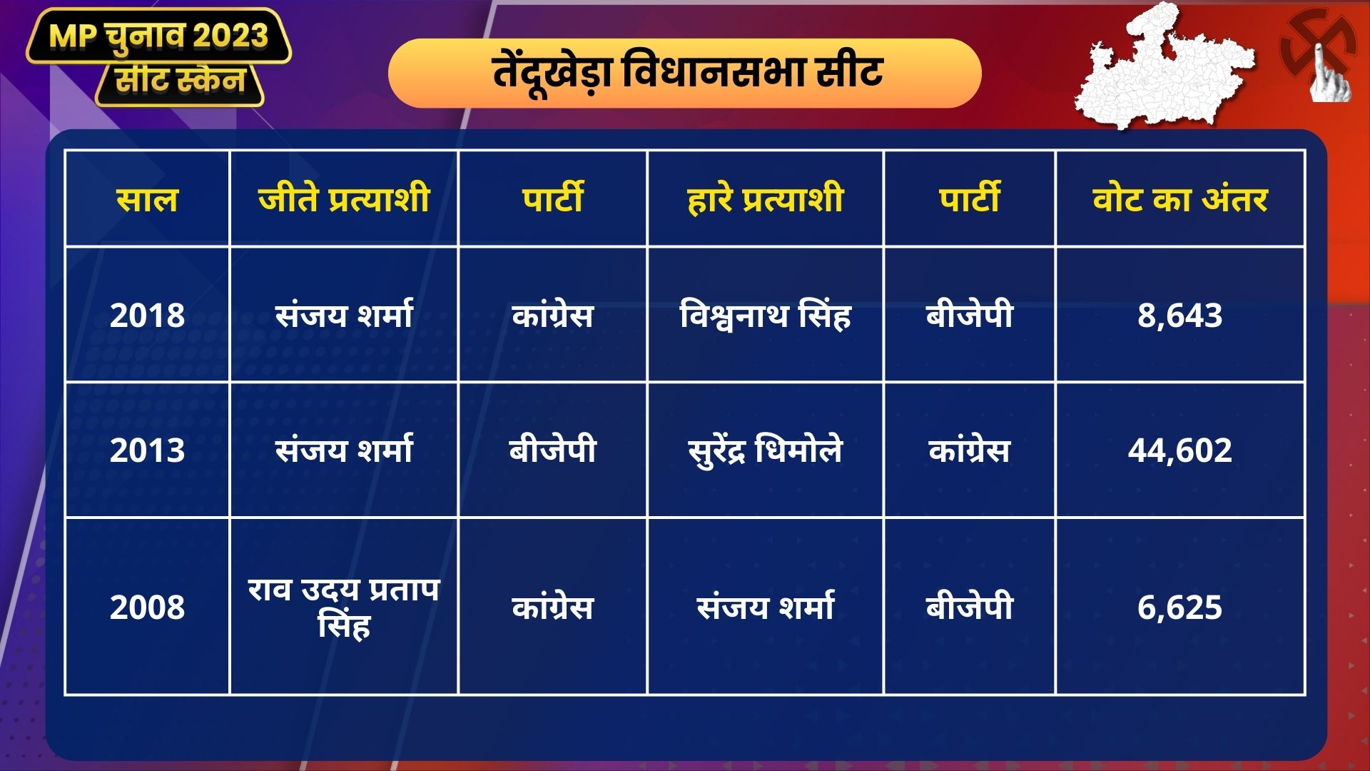 MP Election 2008 to 2018 Tendukheda Assembly