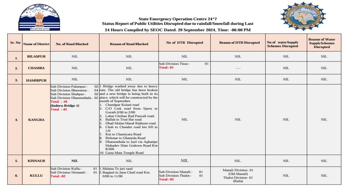 हिमाचल में 20 सड़कें बंद