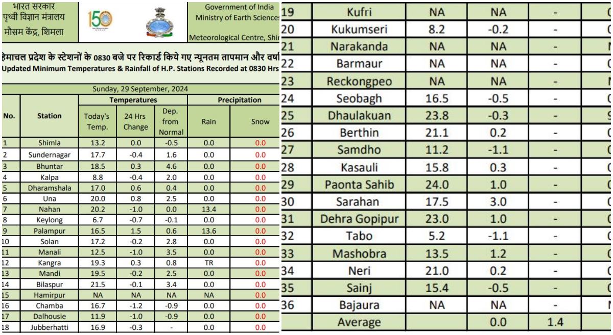 हिमाचल के विभिन्न शहरों का तापमान