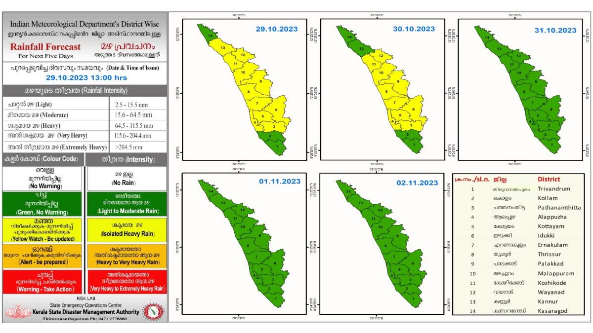 Kerala weather report  Kerala Weather Update  Weather Update  കാലാവസ്ഥ അറിയിപ്പ്  കാലാവസ്ഥ മുന്നറിയിപ്പ്  കാലാവസ്ഥ