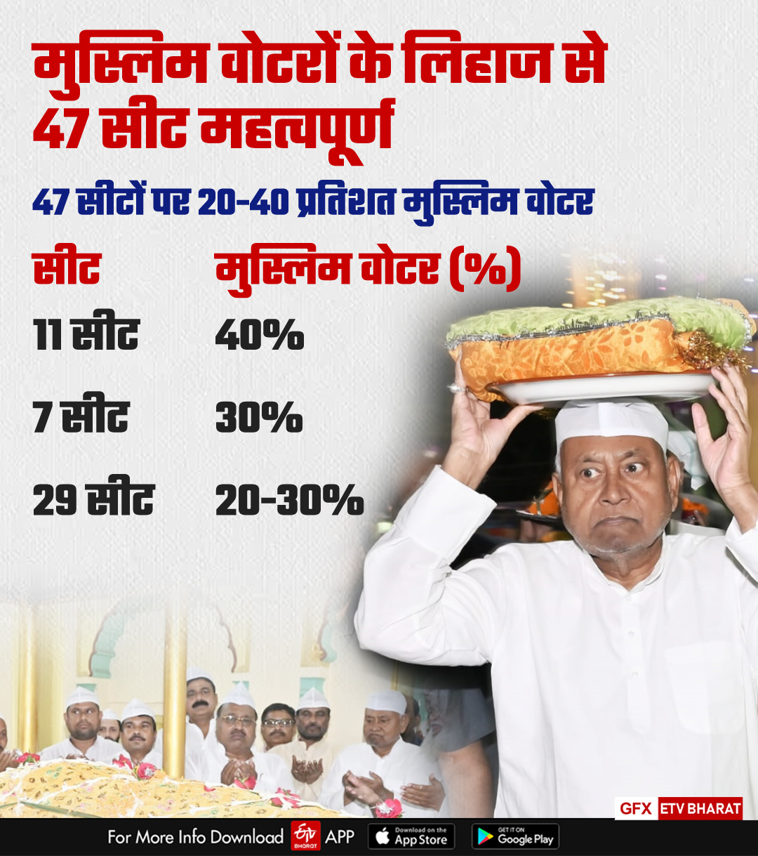 Muslim votes important for Nitish Kumar