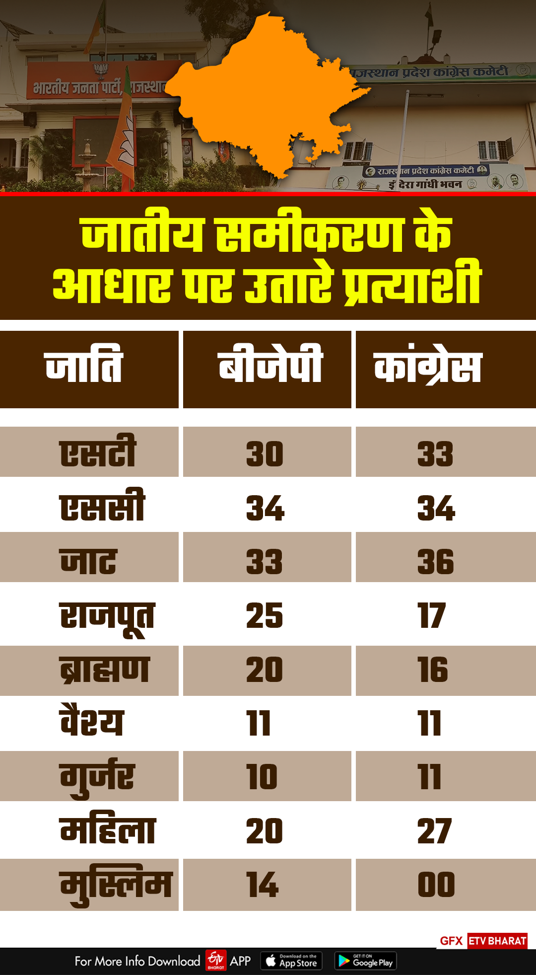 Rajasthan Caste Politics