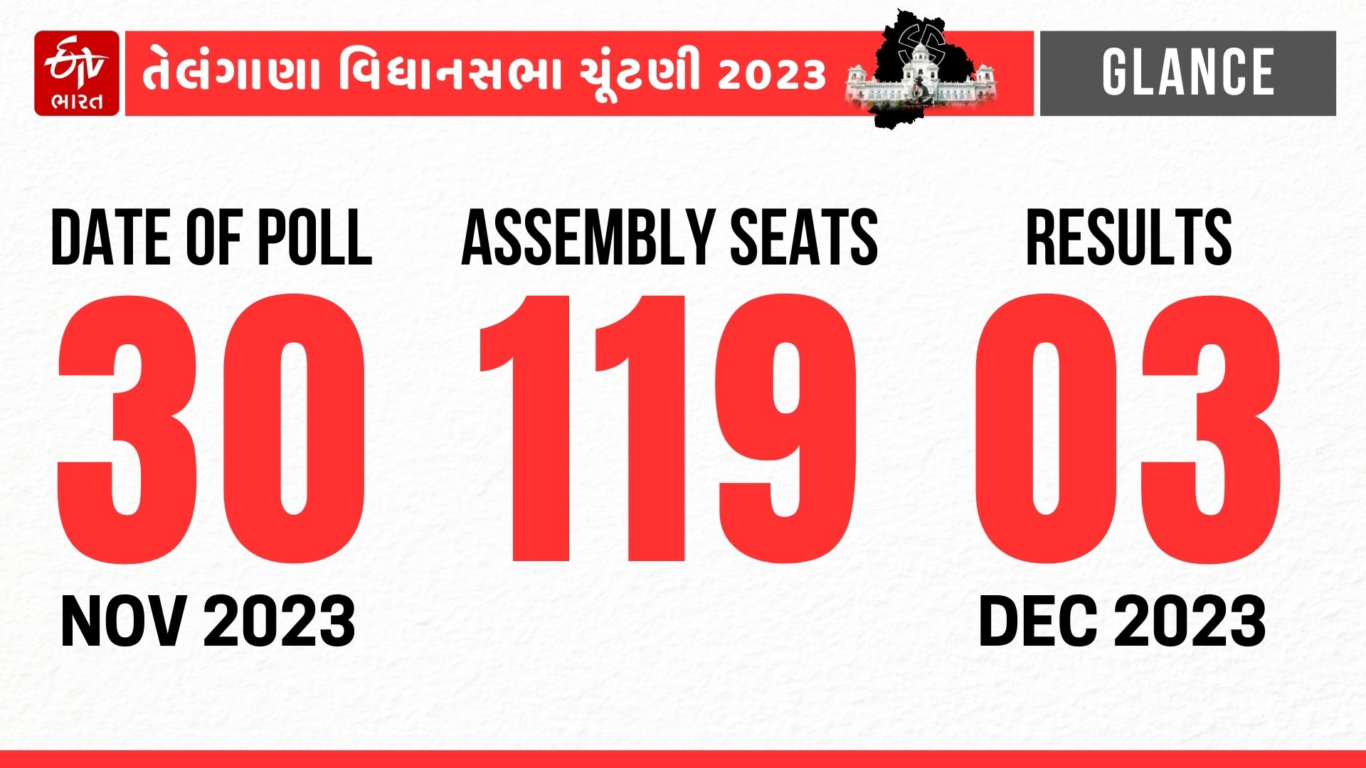 119 બેઠકો માટે 2,290 ઉમેદવારો મેદાને