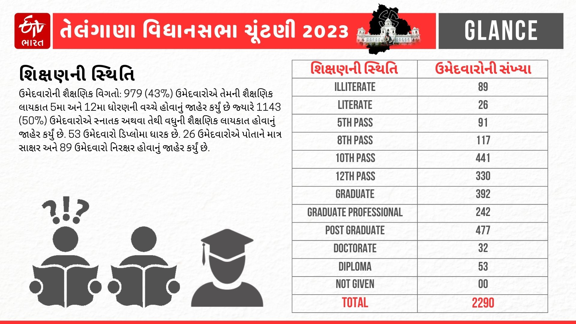 ઉમેદવારોની શૈક્ષણિક લાયકાત