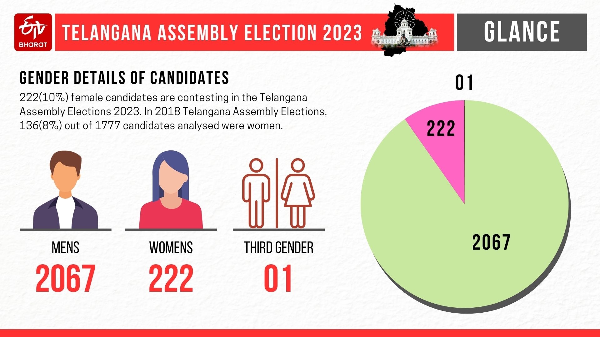 ತೆಲಂಗಾಣ ಚುನಾವಣೆ: ಕಣದಲ್ಲಿರುವ ಅಭ್ಯರ್ಥಿಗಳ ಲಿಂಗವಾರು ಮಾಹಿತಿ