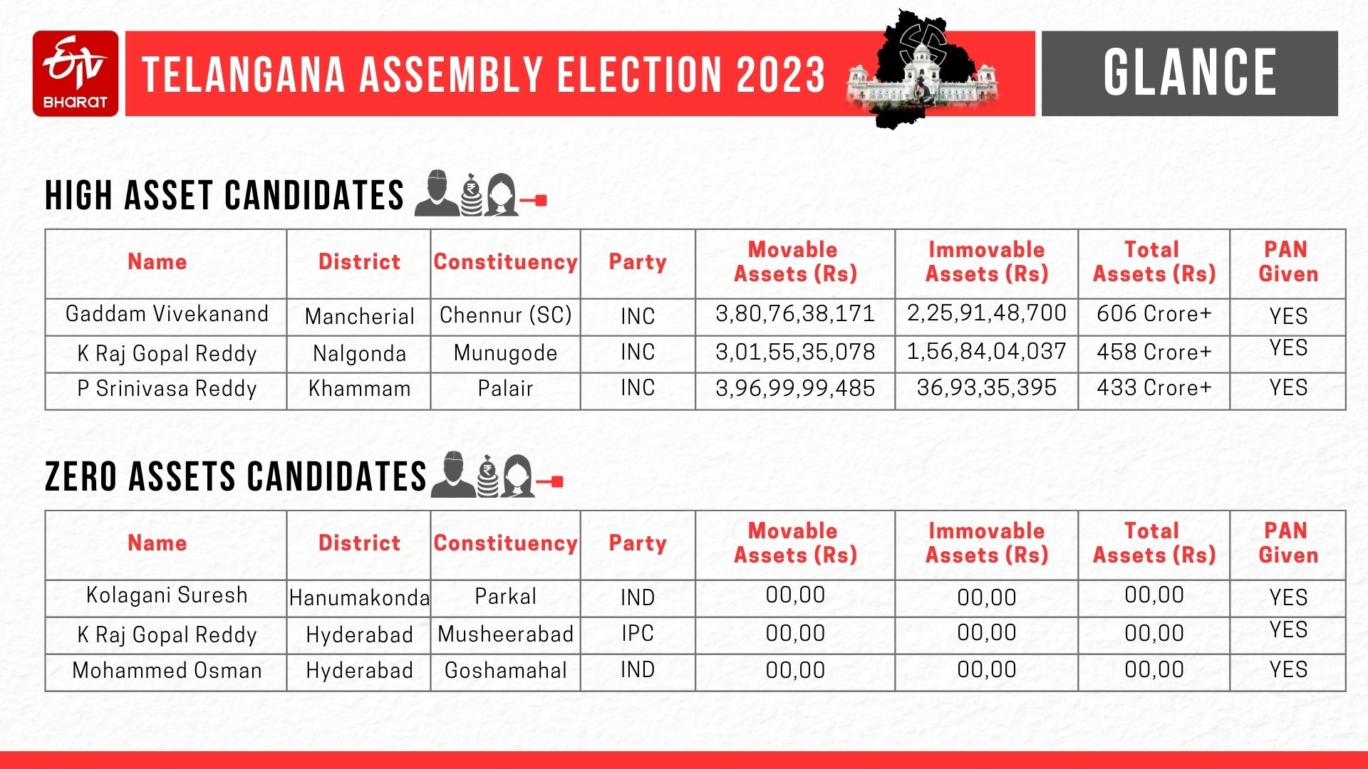 ತೆಲಂಗಾಣ ಚುನಾವಣೆ: ಅತಿ ಹೆಚ್ಚು - ಅತಿ ಕಡಿಮೆ ಆಸ್ತಿ ಹೊಂದಿದ ಅಭ್ಯರ್ಥಿಗಳು