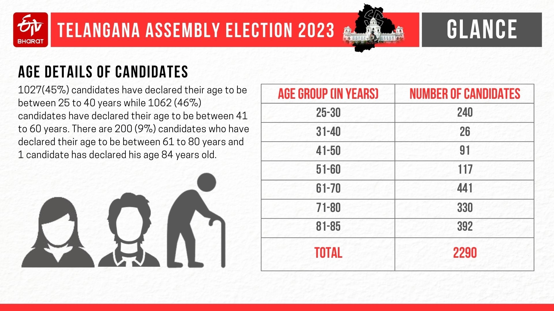 ತೆಲಂಗಾಣ ಚುನಾವಣೆ: ಅಭ್ಯರ್ಥಿಗಳ ವಯಸ್ಸಿನ ವಿವರ