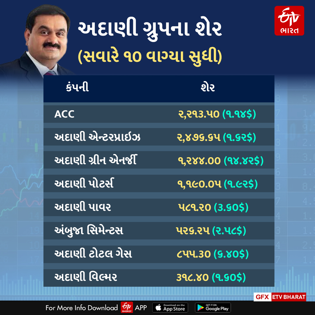 અદાણી ગ્રુપના શેરમાં રોકાણકારોનો વિશ્વાસ સતત ત્રીજા દિવસે અકબંધ