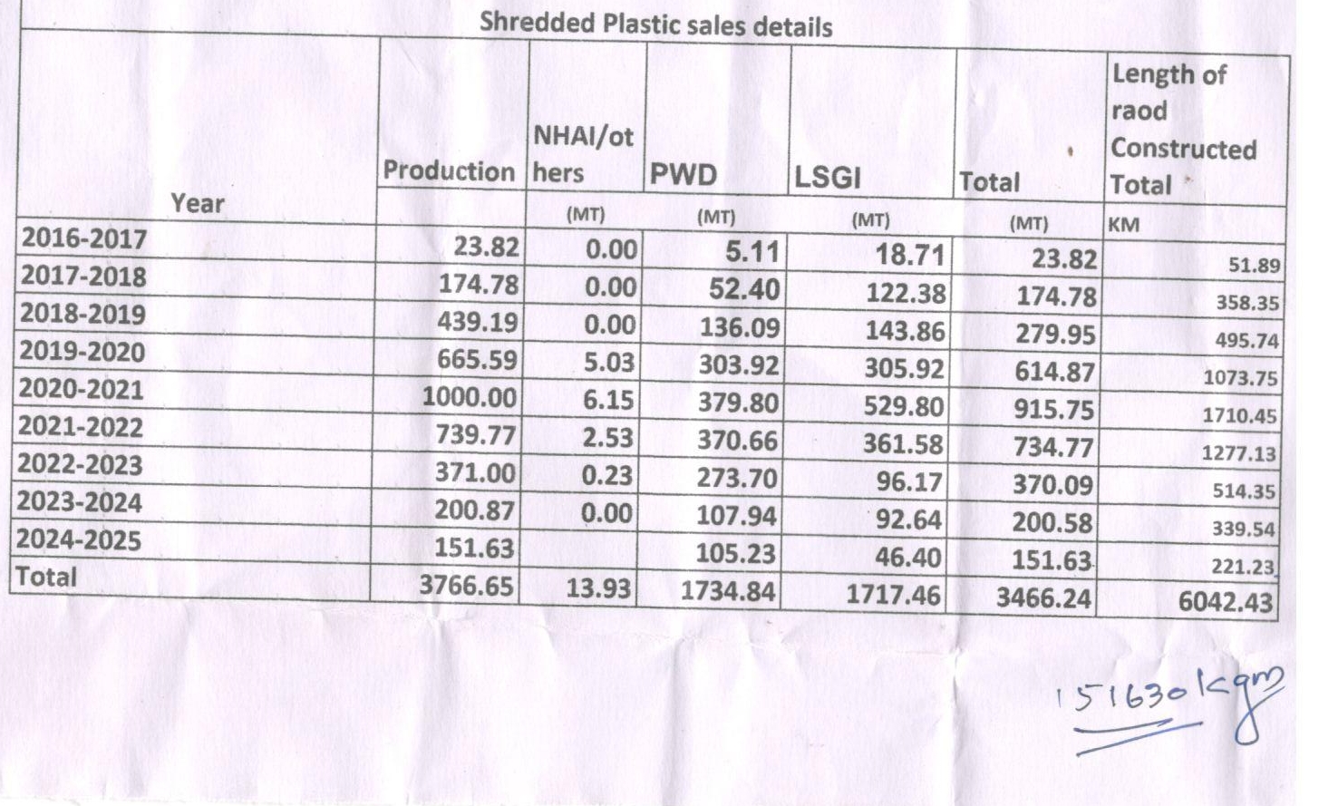 GREEN KERALA  ROAD CONSTRUCTION PLASTIC WASTE  പ്ലാസ്റ്റിക് മാലിന്യം  ക്ലീന്‍ കേരള കമ്പനി