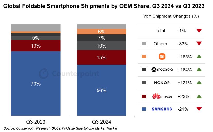 Global Foldable market declines in Q3 2024