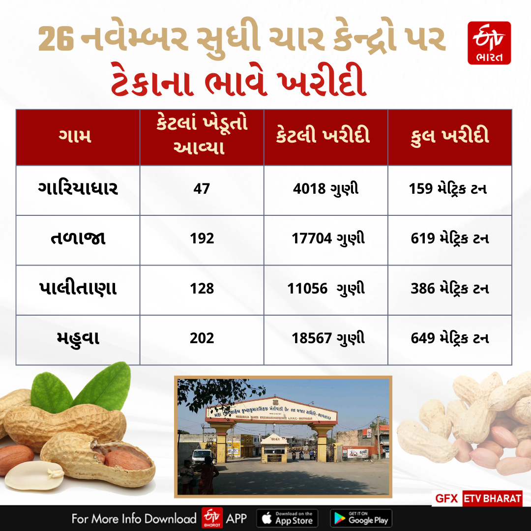 મગફળીની મબલખ આવક વચ્ચે ભાવનગરમાં ટેકાનું કેન્દ્ર જ નથી