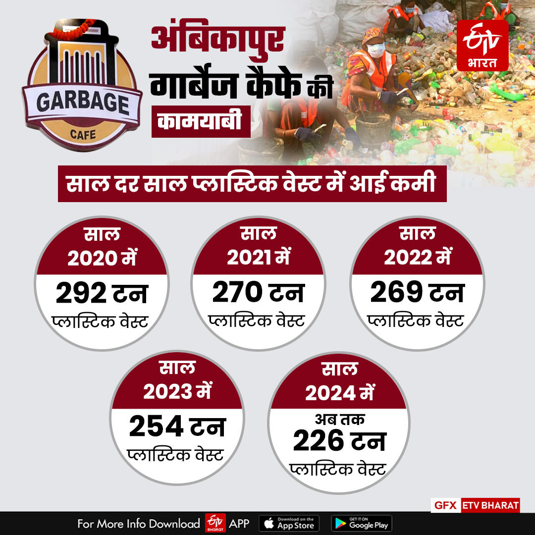 SUCCESS OF INDIA FIRST GARBAGE CAFE