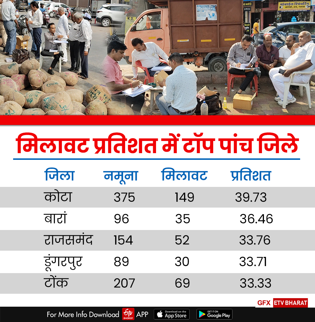 Adulteration in Rajasthan