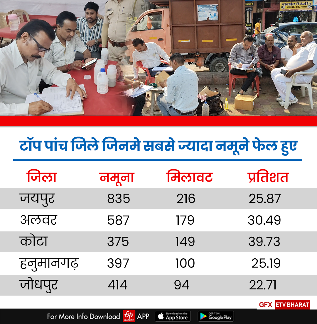 Adulteration in Rajasthan