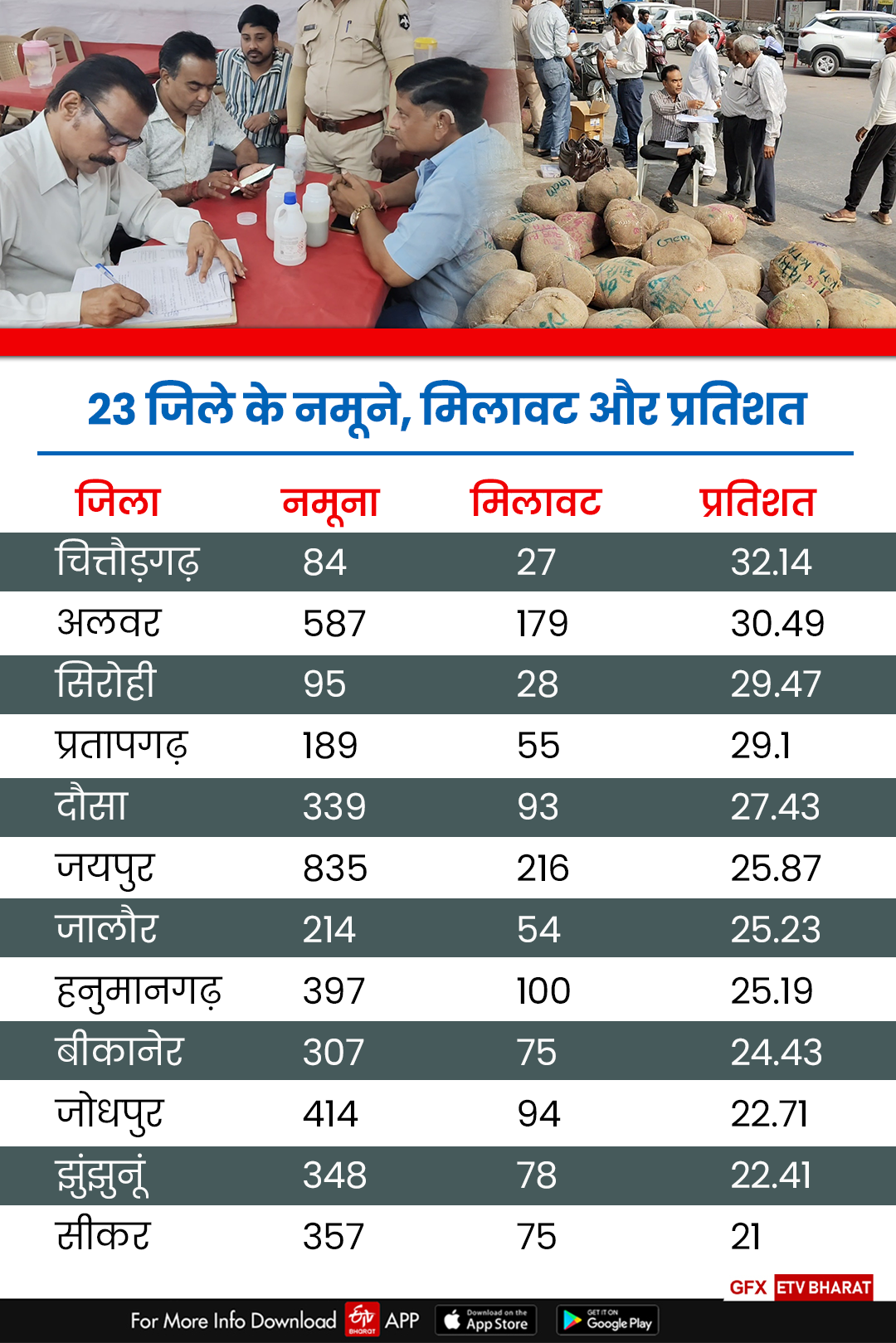 Adulteration in Rajasthan