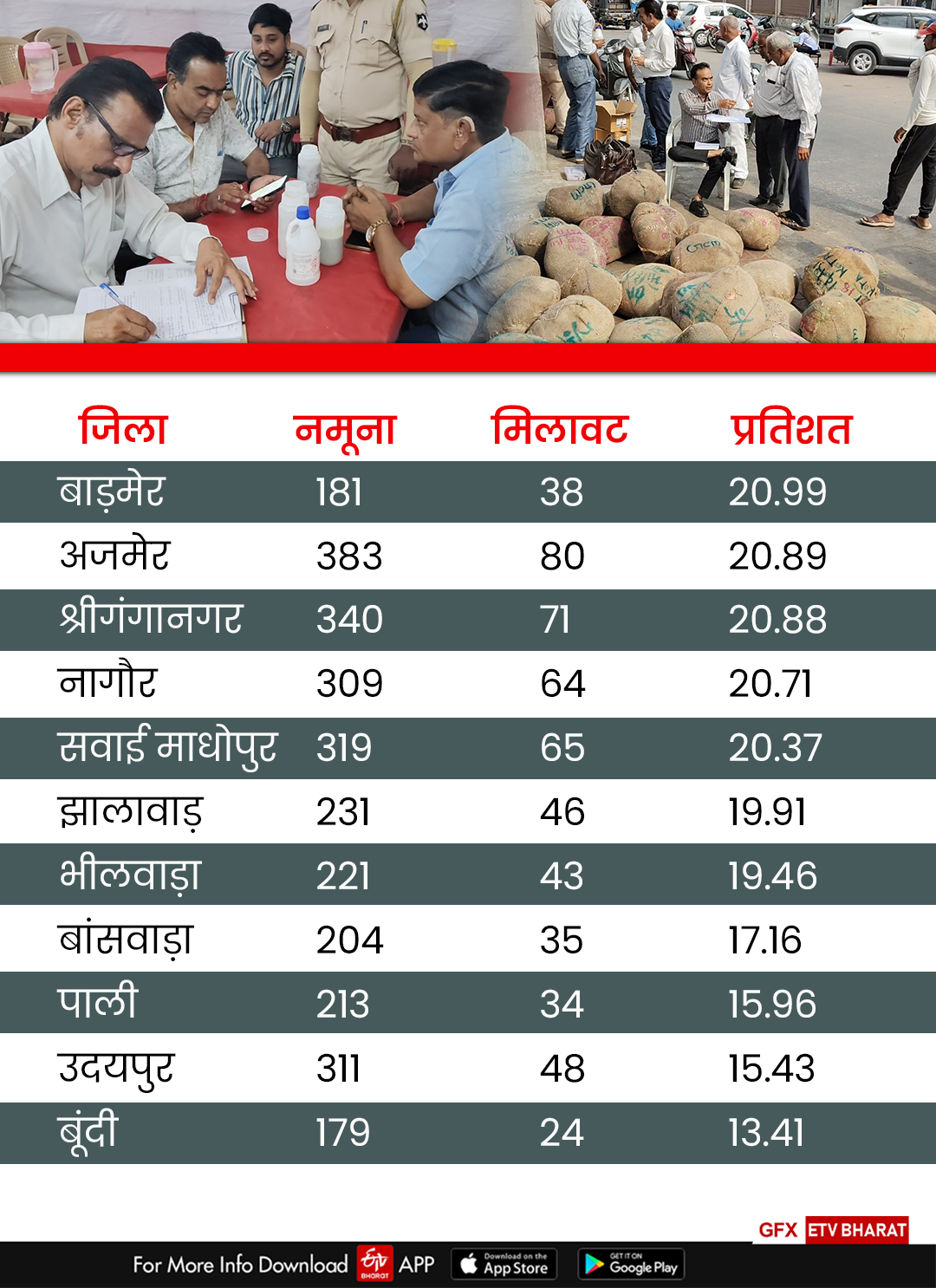 Adulteration in Rajasthan