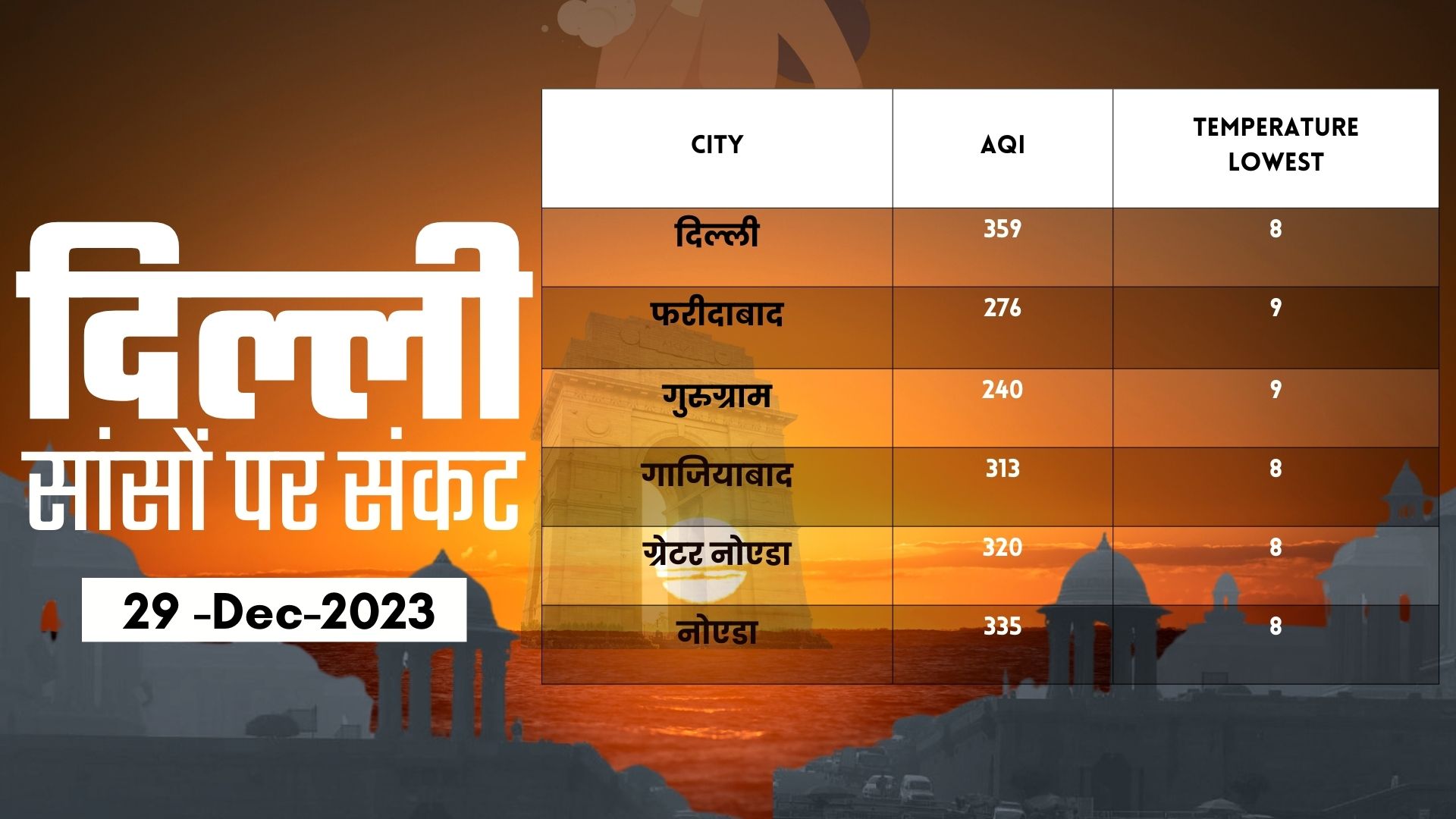दिल्ली एनसीआर में ठंड और प्रदूषण की स्थिति