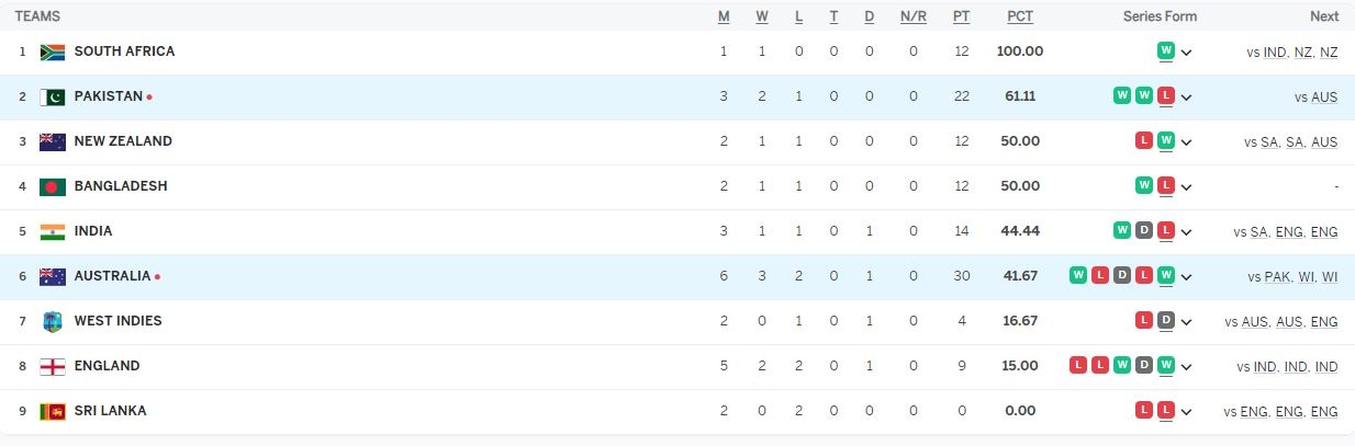 Team India WTC Points Table