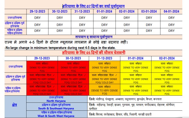 Fog alert in Haryana