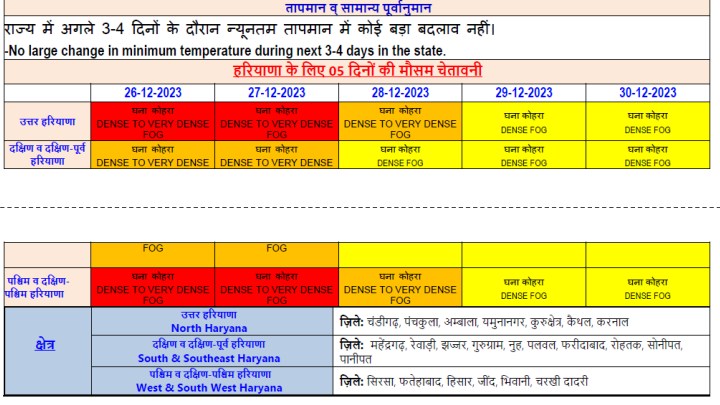 Fog alert in Haryana