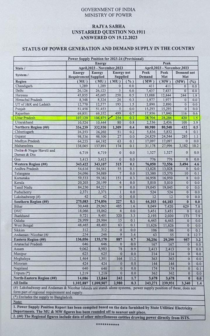 यूपी ने बिजली सप्लाई में देश में टॉप किया