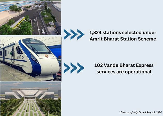 The Indian Railways continued its transformative journey in the year 2024 by focusing on safety and infrastructure