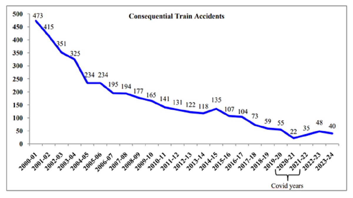 The Indian Railways continued its transformative journey in the year 2024 by focusing on safety and infrastructure