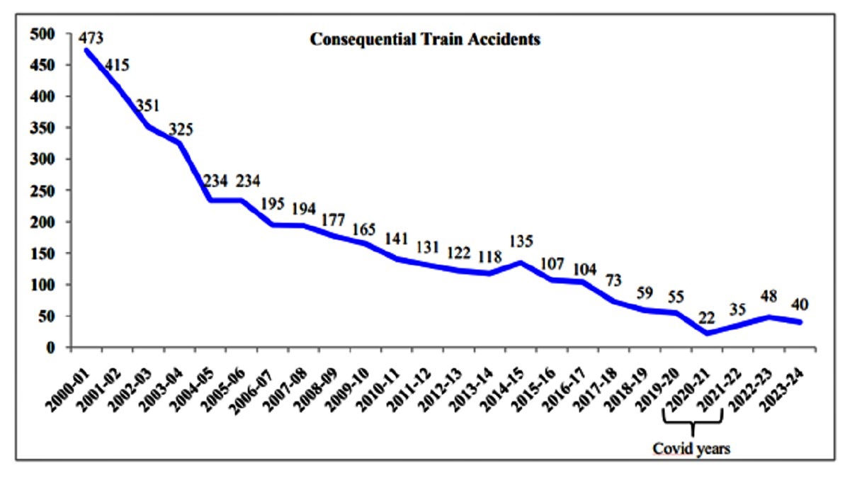 INDIAN RAILWAY IN 2024  INDIAN RAILWAY DEVELOPMENTS  ഇന്ത്യന്‍ റെയില്‍വേ വികസനം  ഇന്ത്യന്‍ റെയില്‍വേ 2024